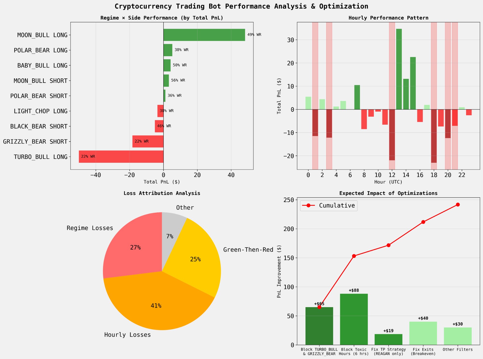 Aurora deep analysis — regime performance, hourly patterns, loss attribution, optimization impact